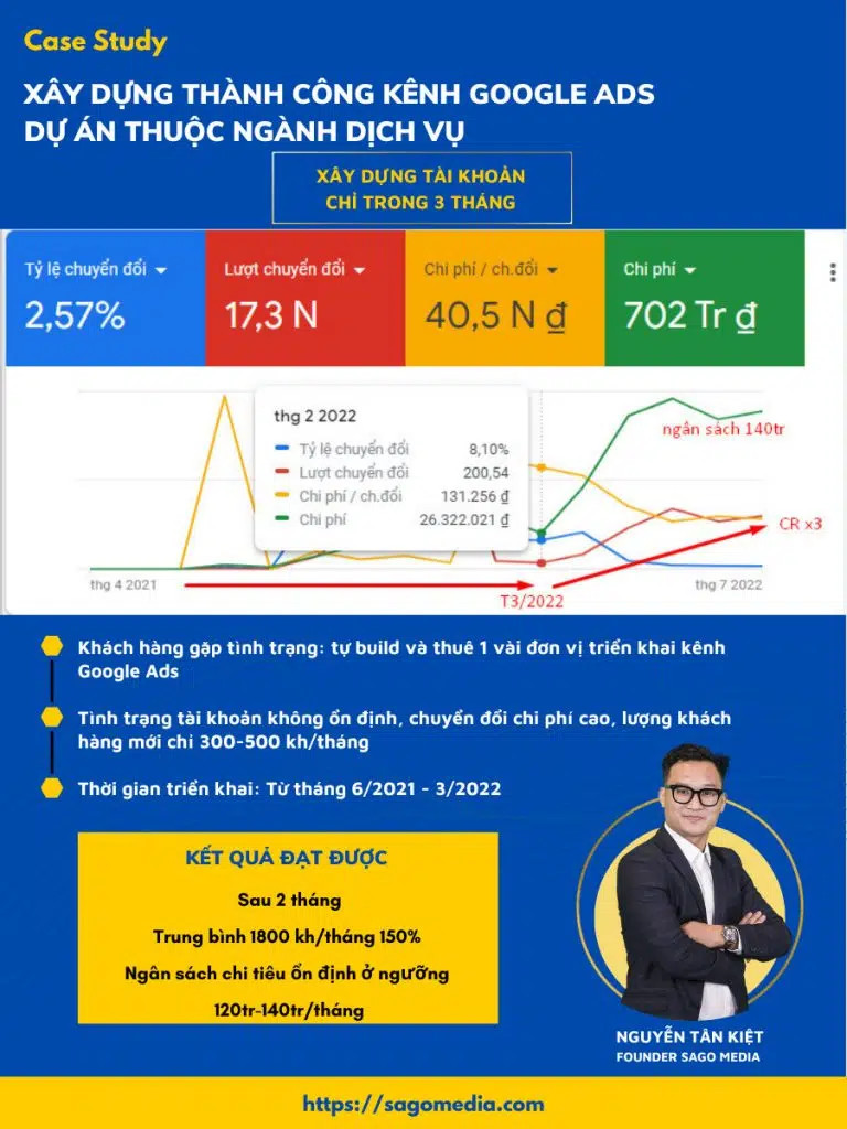 case study khóa học quảng cáo google ads ngành dịch vụ