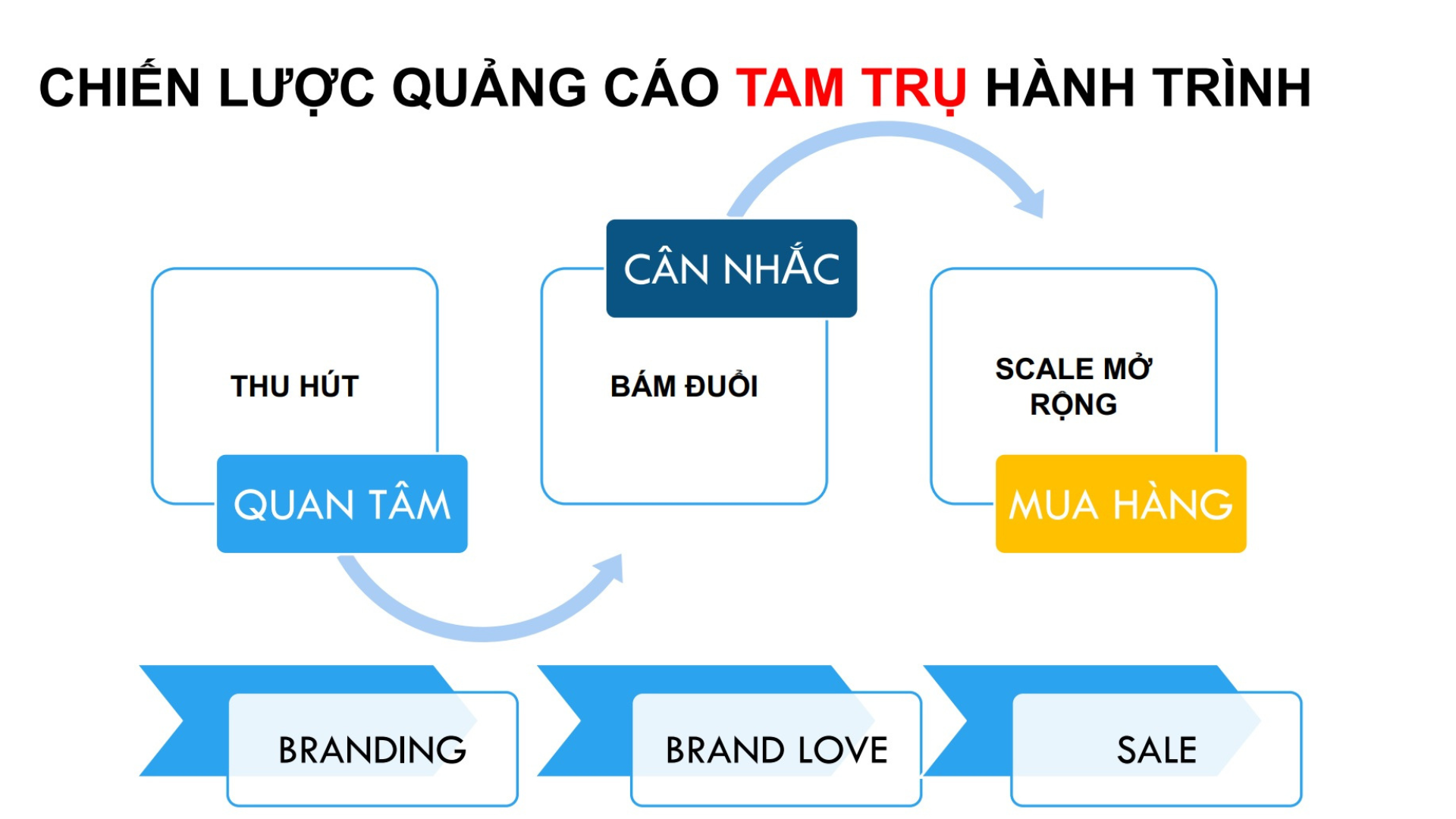 chiến lược quảng cáo tam trụ