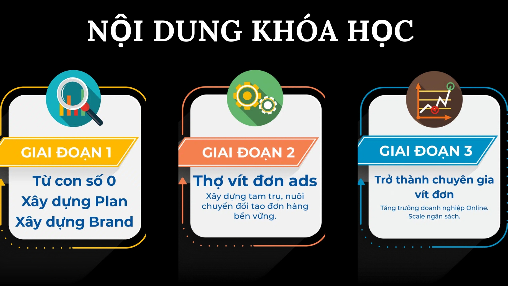 các module chính của khóa học quảng cáo Google Ads